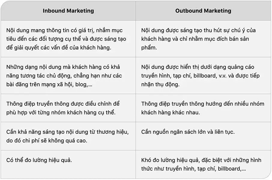 Bảng so sánh Inbound Marketing và Outbound Marketing.