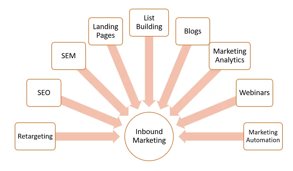 Inbound Marketing