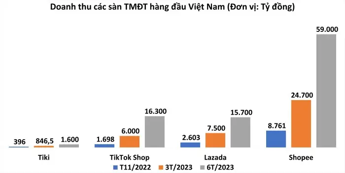 Doanh thu các sàn TMĐT lớn tại Việt Nam. (Nguồn: Metric - Anh Nguyễn tổng hợp).