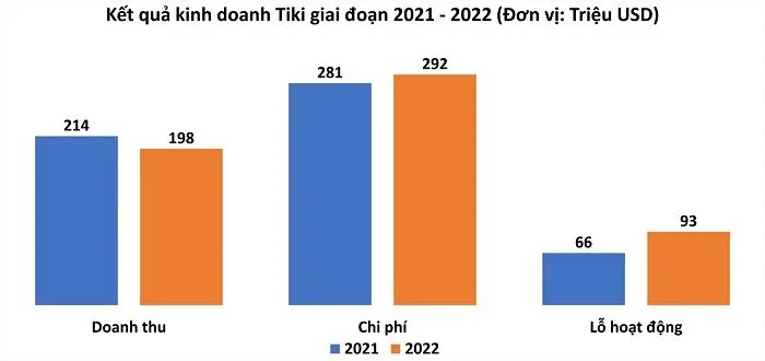 Kết quả kinh doanh Tiki giai đoạn 2021 - 2022 (Số liệu năm 2021 chưa được kiểm toán). (Nguồn: Tech in Asia - Anh Nguyễn tổng hợp).