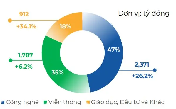 Với kết quả lãi trước thuế 5.069 tỷ đồng trong 7 tháng, Tập đoàn thực hiện được 56% kế hoạch lợi nhuận năm 2023.